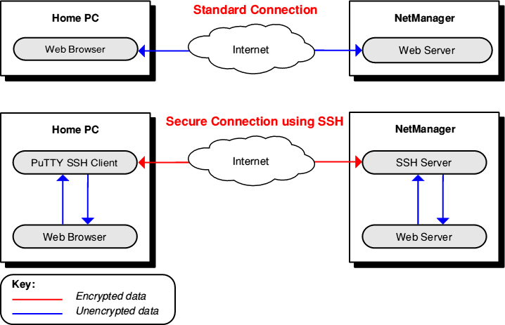 Ssh Tunnel Putty Windows Server