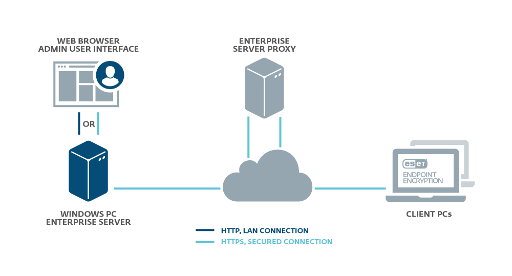 Precedence Technologies Eset Enterprise Encryption